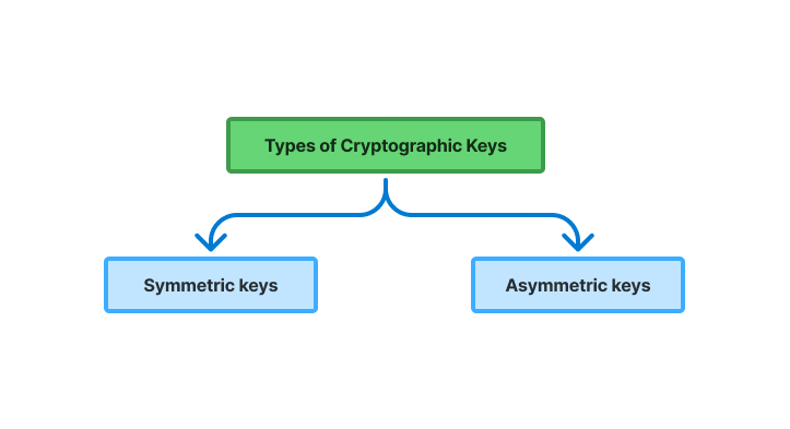 Types of Cryptographic Keys
