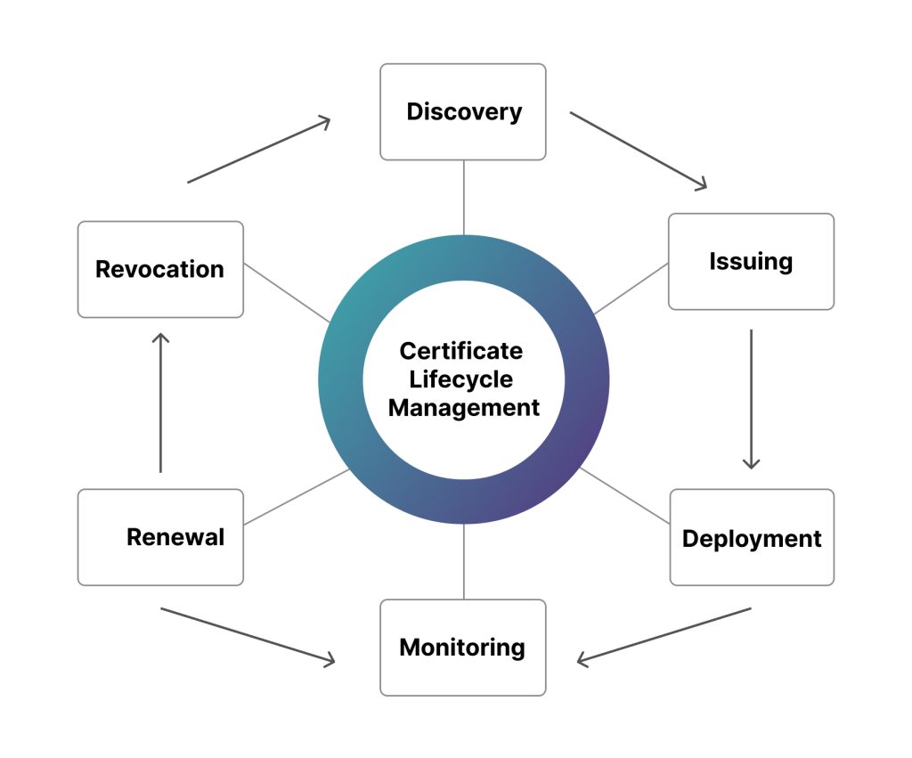 Stages of Certificate Lifecycle Management