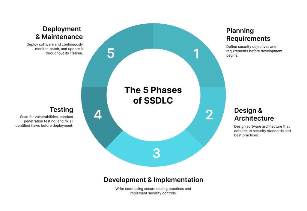 SSDLC Phases