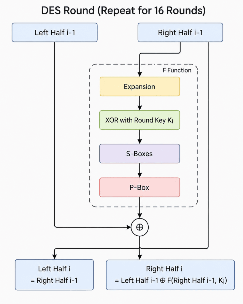 DES 16 Round Fesital Network