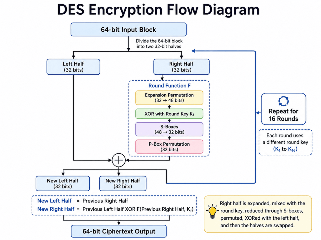 DES Encryption Flow Diagram